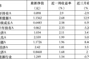 梦见求助6只上榜基金收跌，ESG主题产品平均收益率不及泛ESG主题一半